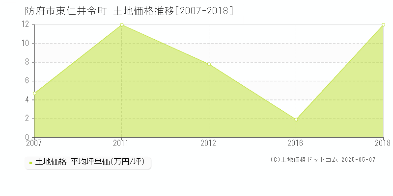 防府市東仁井令町の土地価格推移グラフ 