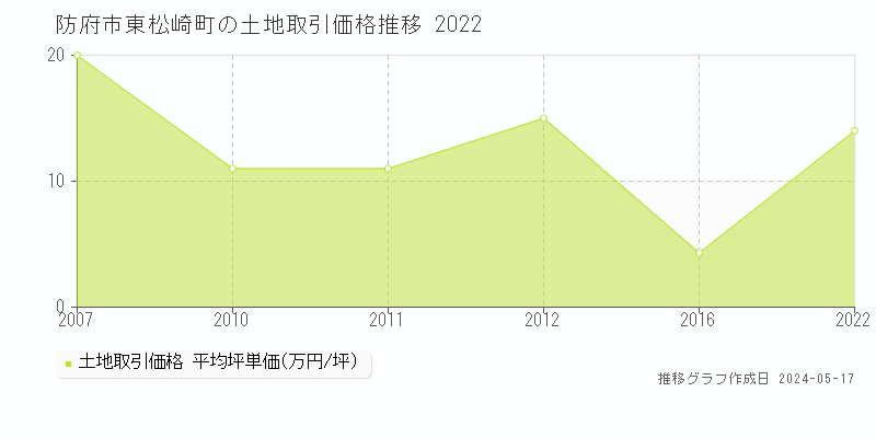 防府市東松崎町の土地価格推移グラフ 
