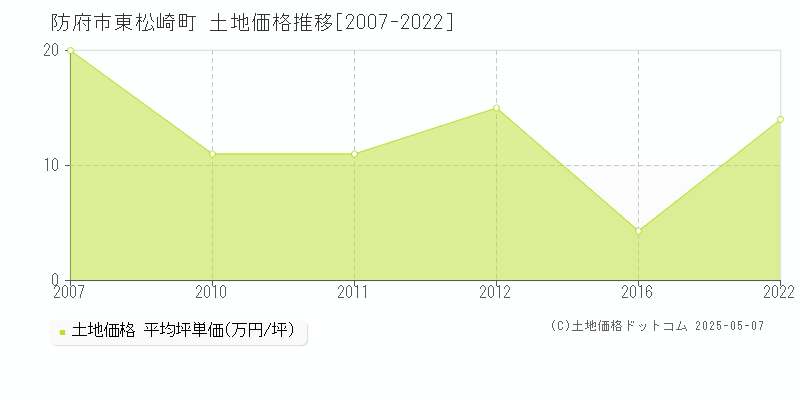 東松崎町(防府市)の土地価格推移グラフ(坪単価)[2007-2022年]