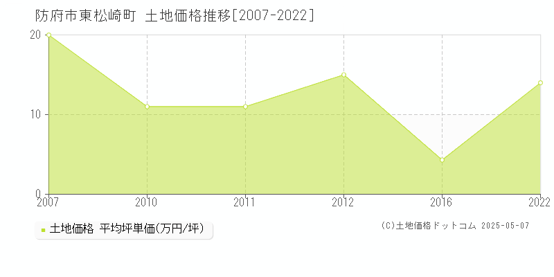 防府市東松崎町の土地価格推移グラフ 