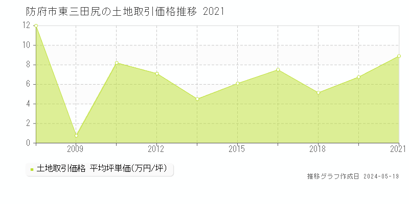 防府市東三田尻の土地価格推移グラフ 