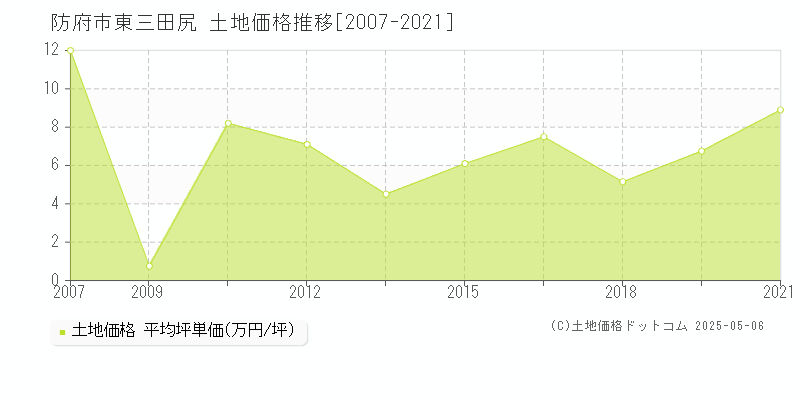 東三田尻(防府市)の土地価格推移グラフ(坪単価)[2007-2021年]