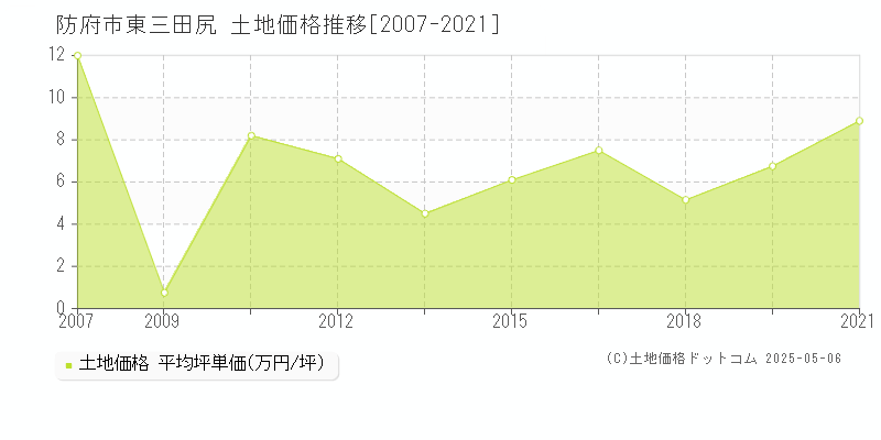 防府市東三田尻の土地価格推移グラフ 