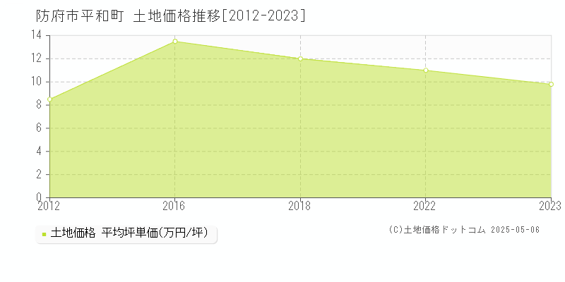 平和町(防府市)の土地価格推移グラフ(坪単価)[2012-2023年]