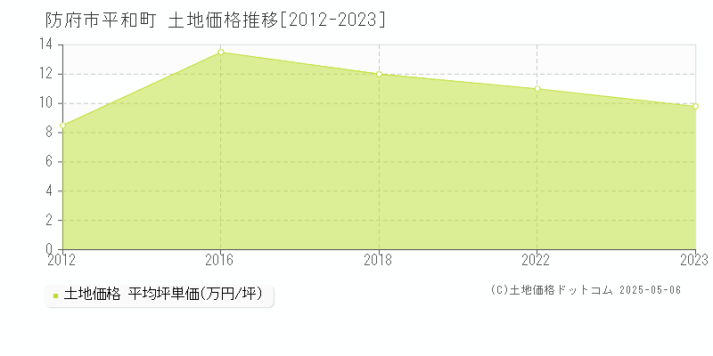 防府市平和町の土地価格推移グラフ 