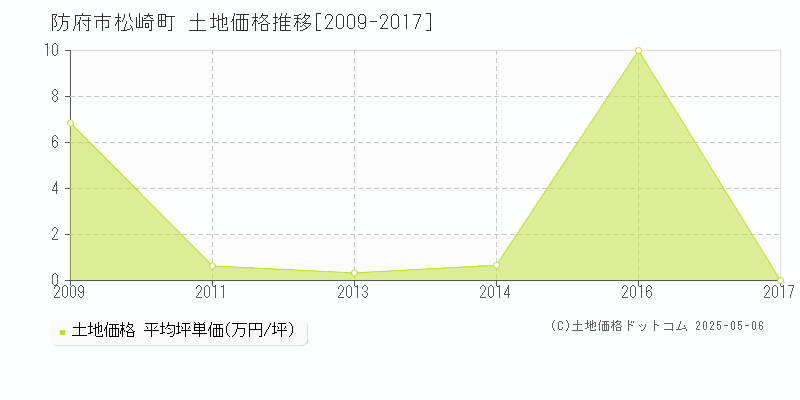 松崎町(防府市)の土地価格推移グラフ(坪単価)[2009-2017年]