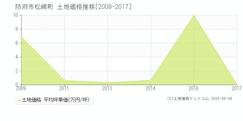 防府市松崎町の土地価格推移グラフ 