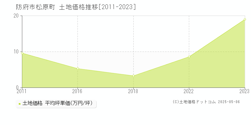 松原町(防府市)の土地価格推移グラフ(坪単価)[2011-2023年]