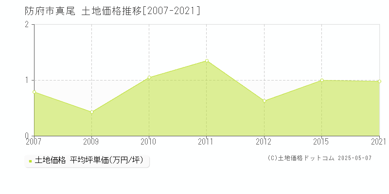 真尾(防府市)の土地価格推移グラフ(坪単価)[2007-2021年]