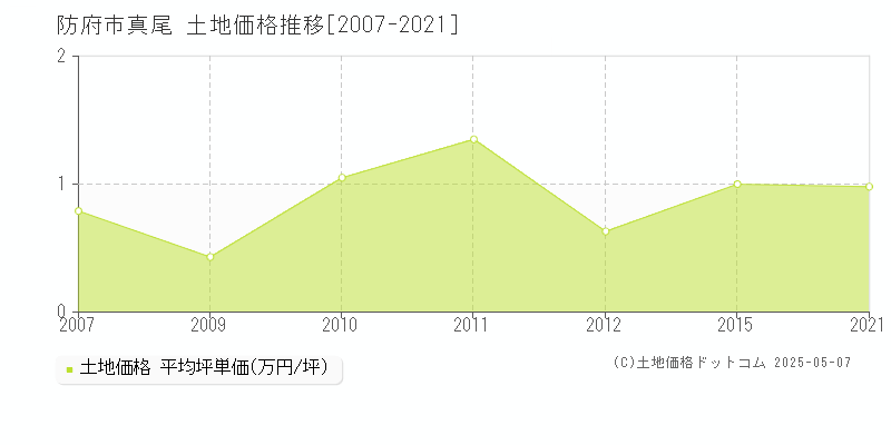 防府市真尾の土地価格推移グラフ 