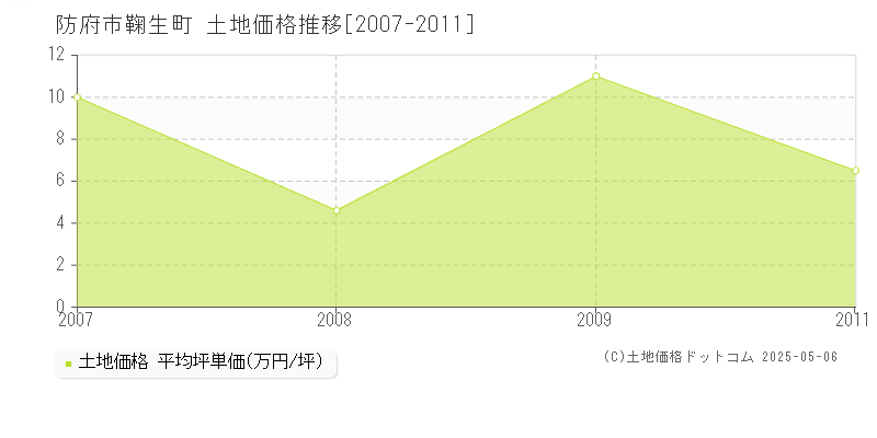 鞠生町(防府市)の土地価格推移グラフ(坪単価)[2007-2011年]