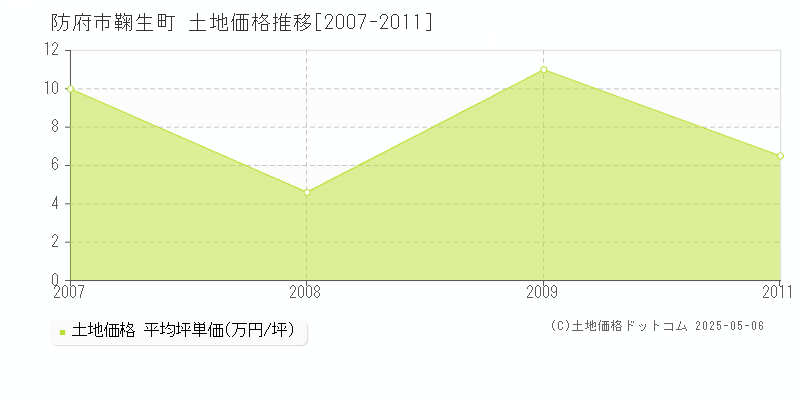 防府市鞠生町の土地価格推移グラフ 