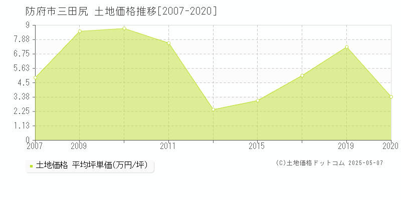 三田尻(防府市)の土地価格推移グラフ(坪単価)[2007-2020年]
