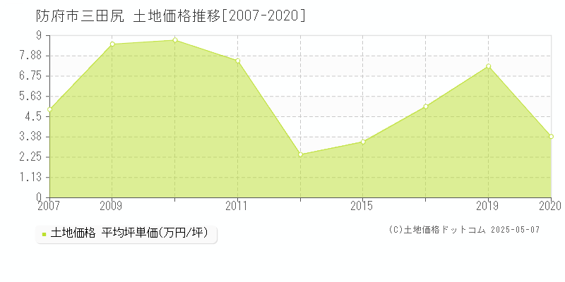 防府市三田尻の土地価格推移グラフ 