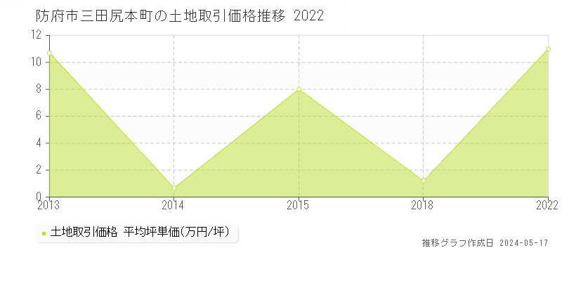 防府市三田尻本町の土地価格推移グラフ 