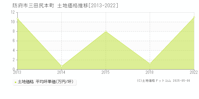 三田尻本町(防府市)の土地価格推移グラフ(坪単価)[2013-2022年]