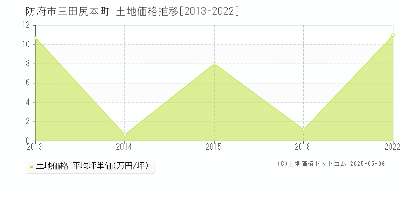 防府市三田尻本町の土地価格推移グラフ 