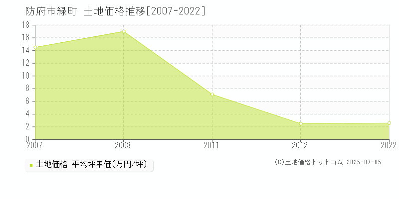 緑町(防府市)の土地価格推移グラフ(坪単価)[2007-2022年]