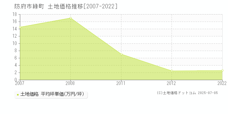 防府市緑町の土地価格推移グラフ 