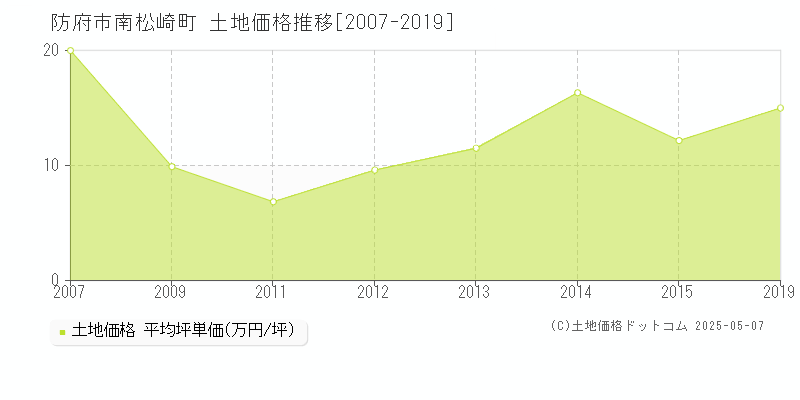 南松崎町(防府市)の土地価格推移グラフ(坪単価)[2007-2019年]