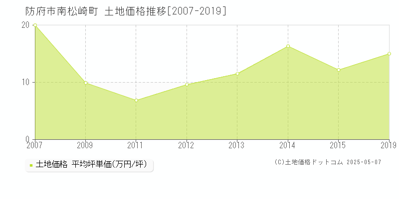 防府市南松崎町の土地価格推移グラフ 