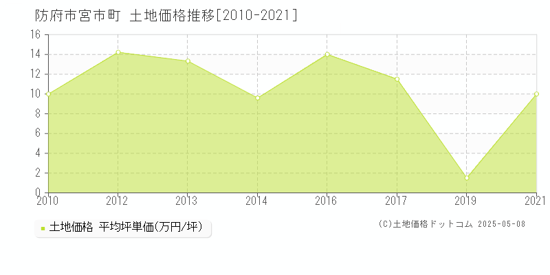 宮市町(防府市)の土地価格推移グラフ(坪単価)[2010-2021年]