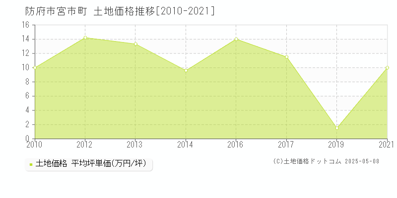 防府市宮市町の土地価格推移グラフ 