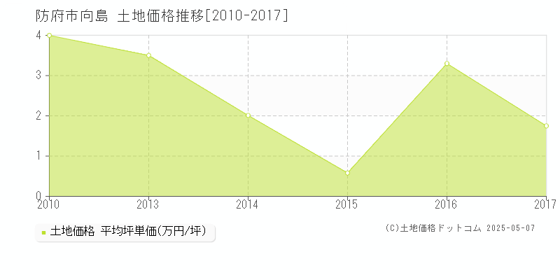向島(防府市)の土地価格推移グラフ(坪単価)[2010-2017年]