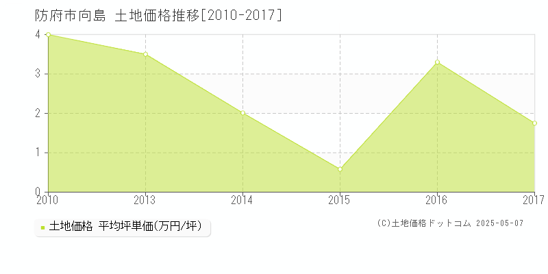 防府市向島の土地価格推移グラフ 