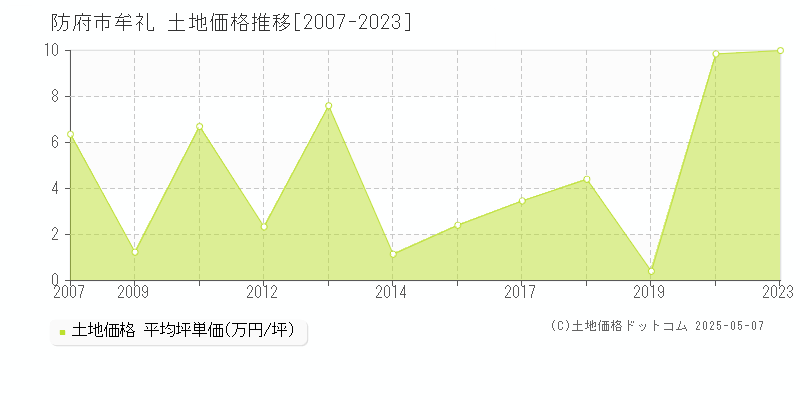牟礼(防府市)の土地価格推移グラフ(坪単価)[2007-2023年]