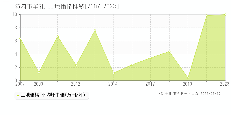 防府市牟礼の土地価格推移グラフ 