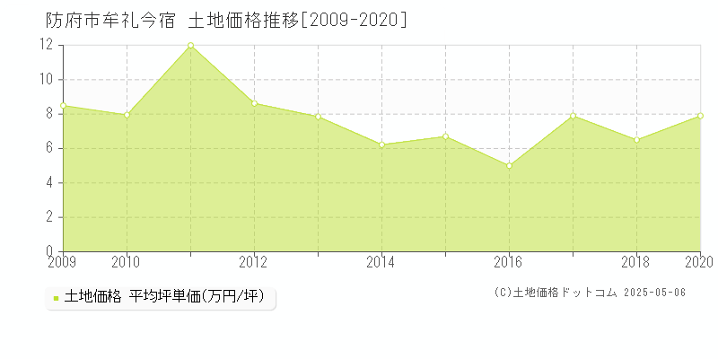 牟礼今宿(防府市)の土地価格推移グラフ(坪単価)[2009-2020年]