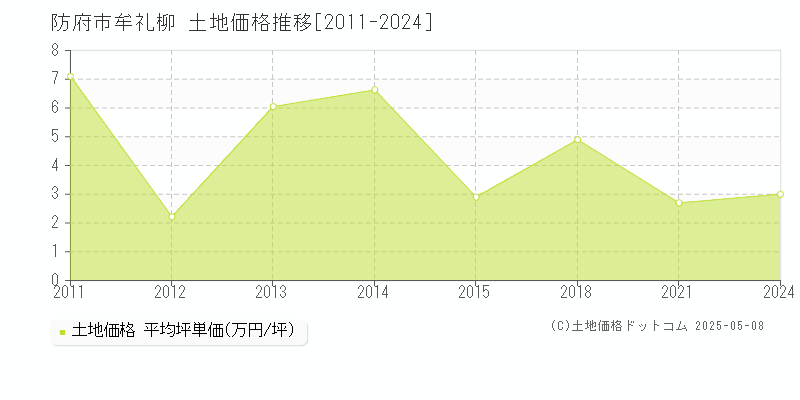 牟礼柳(防府市)の土地価格推移グラフ(坪単価)[2011-2024年]