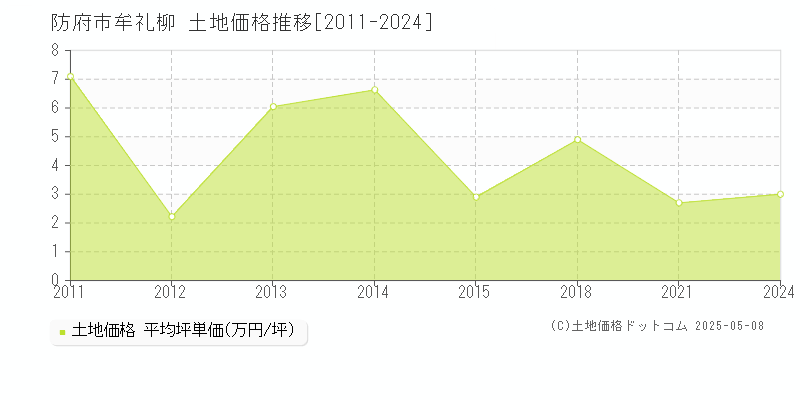 防府市牟礼柳の土地価格推移グラフ 