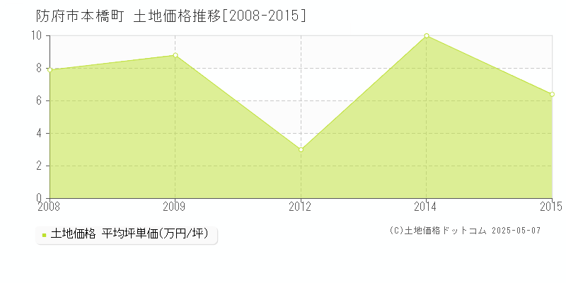 本橋町(防府市)の土地価格推移グラフ(坪単価)[2008-2015年]
