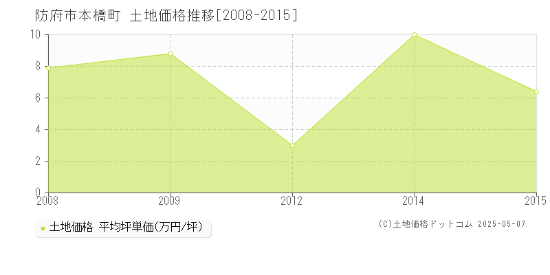 防府市本橋町の土地価格推移グラフ 