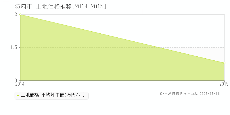 和字(防府市)の土地価格推移グラフ(坪単価)[2014-2015年]
