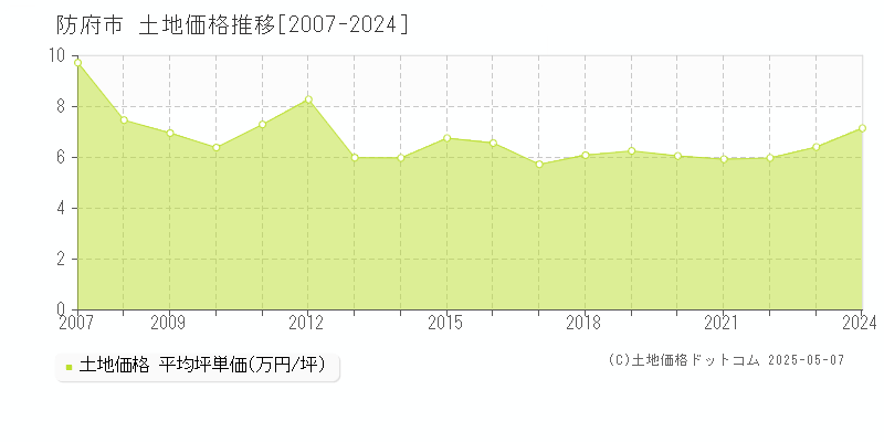 全域(防府市)の土地価格推移グラフ(坪単価)[2007-2024年]
