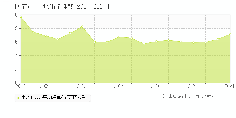 防府市の土地取引事例推移グラフ 