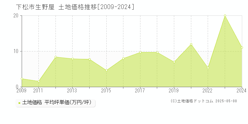 生野屋(下松市)の土地価格推移グラフ(坪単価)[2009-2024年]