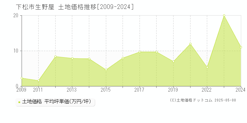 下松市生野屋の土地価格推移グラフ 