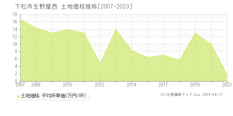 下松市生野屋西の土地価格推移グラフ 