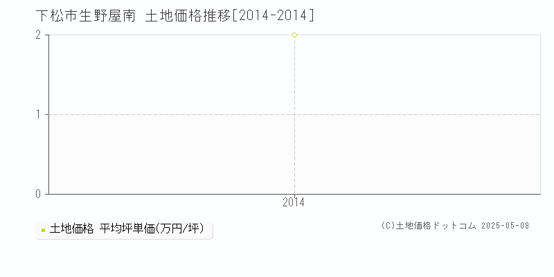 下松市生野屋南の土地価格推移グラフ 