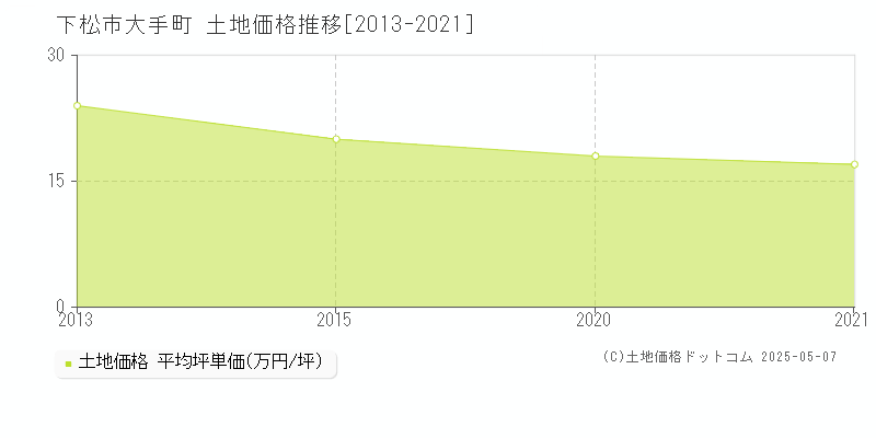 大手町(下松市)の土地価格推移グラフ(坪単価)[2013-2021年]