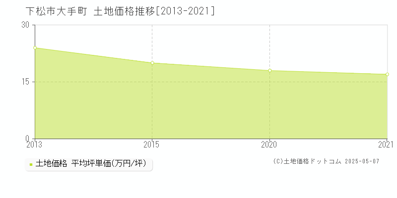 下松市大手町の土地価格推移グラフ 