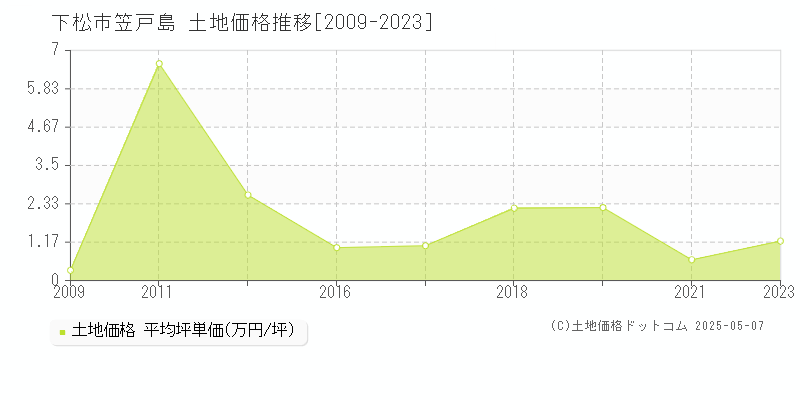 笠戸島(下松市)の土地価格推移グラフ(坪単価)[2009-2023年]