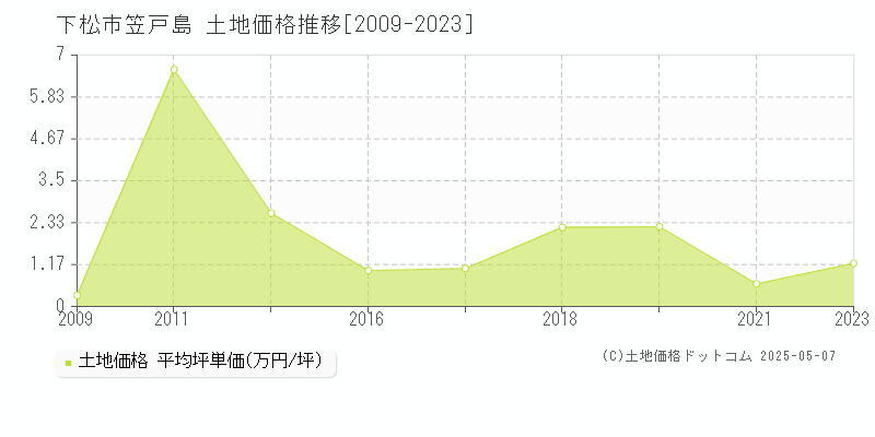 下松市笠戸島の土地価格推移グラフ 