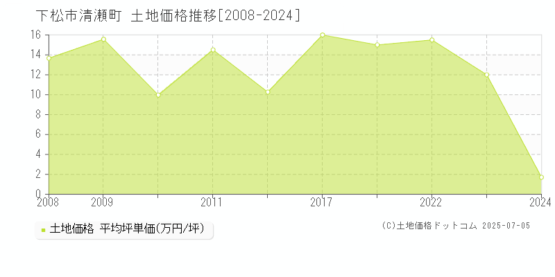 清瀬町(下松市)の土地価格推移グラフ(坪単価)[2008-2024年]