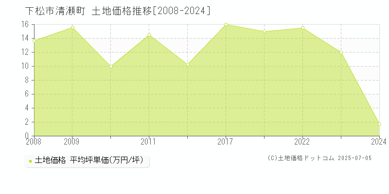 下松市清瀬町の土地価格推移グラフ 