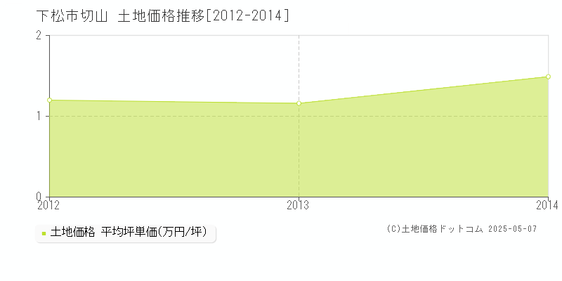 切山(下松市)の土地価格推移グラフ(坪単価)[2012-2014年]